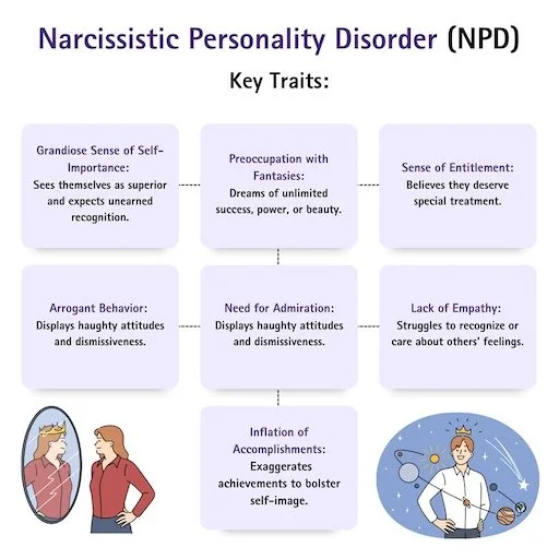 Image showing key traits of narcissistic personality disorder