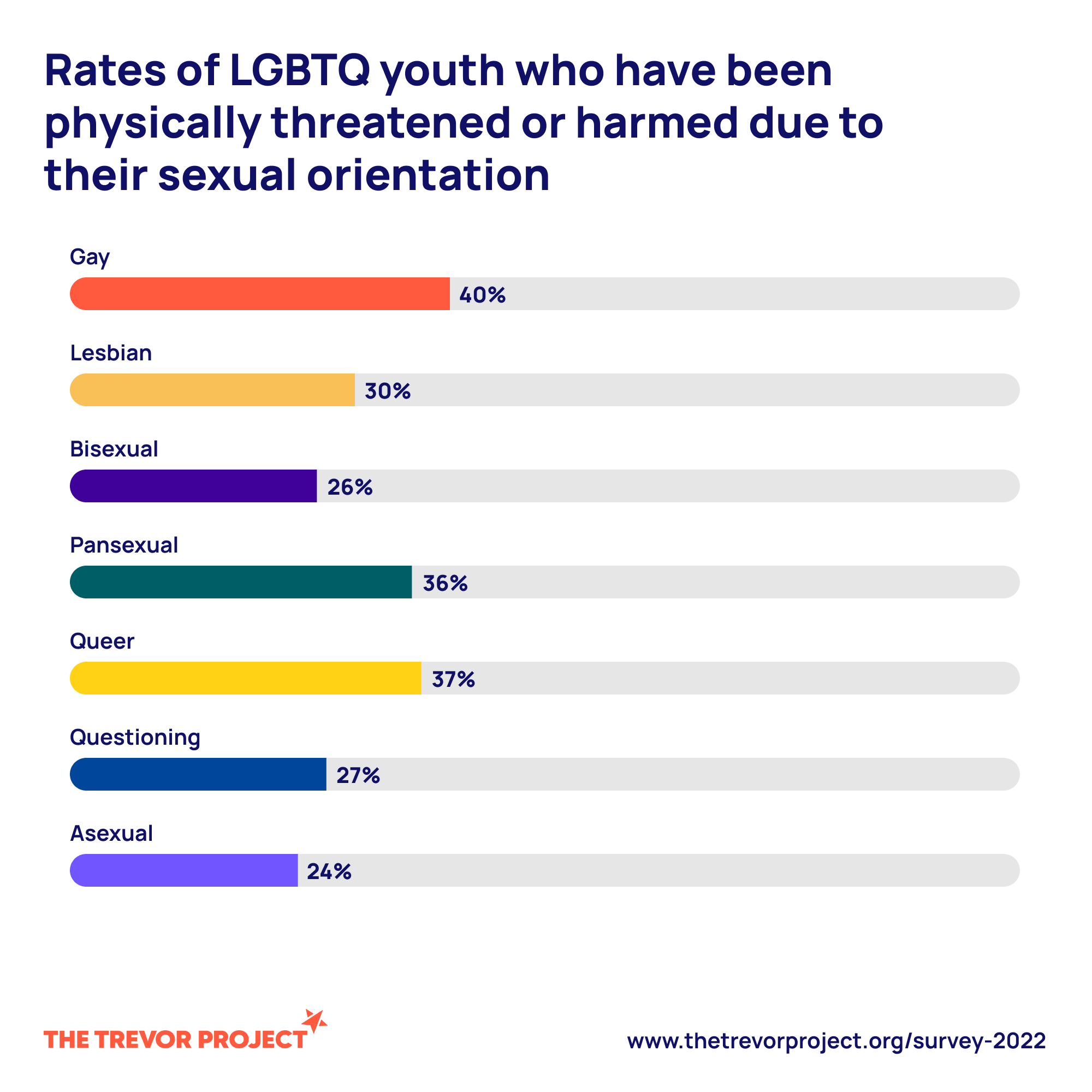 Understanding the mental health landscape for LGBTQ+ youth Trevor Graph 06 PH1