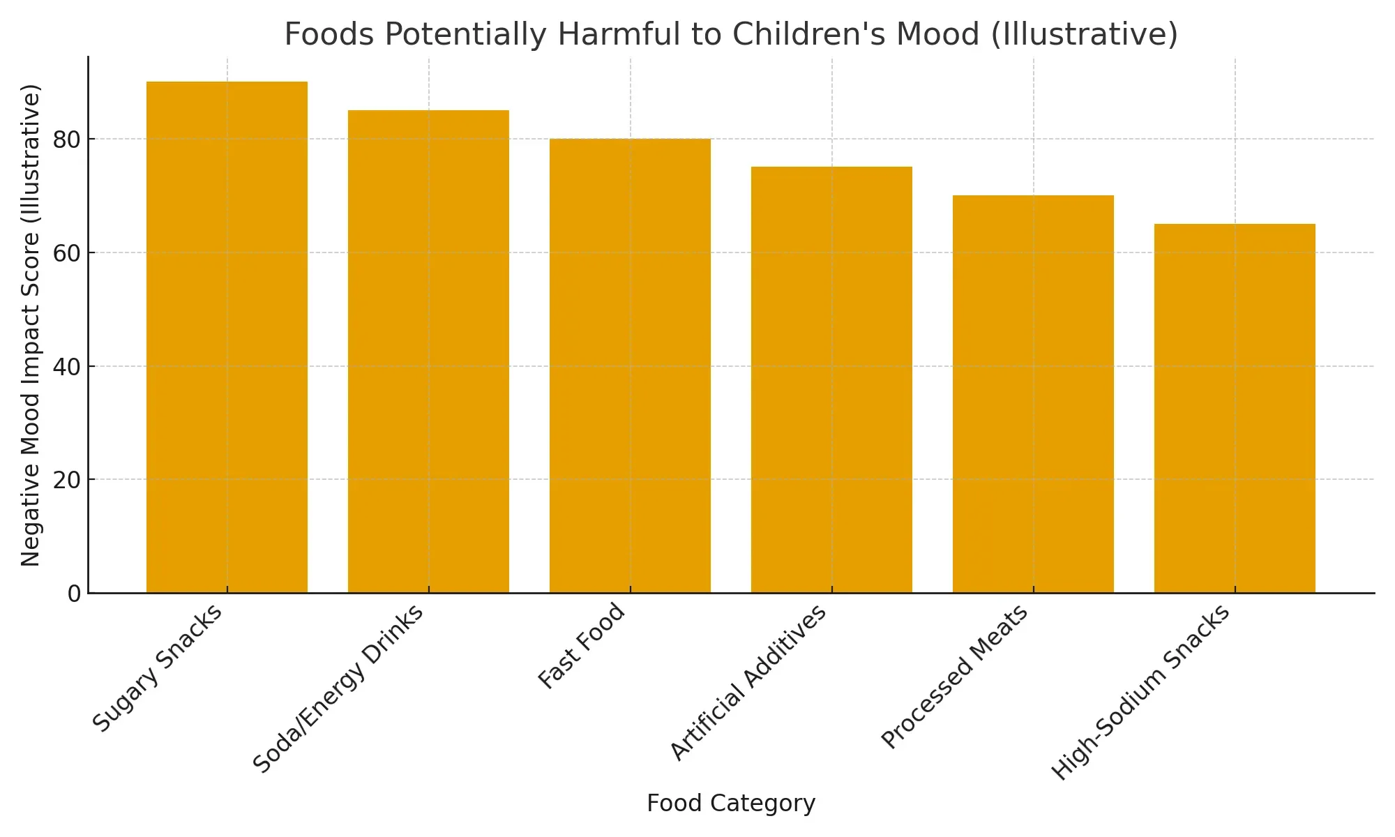 Nutrition's Role in Mental Health Bad Mood Foods For Kids Chart