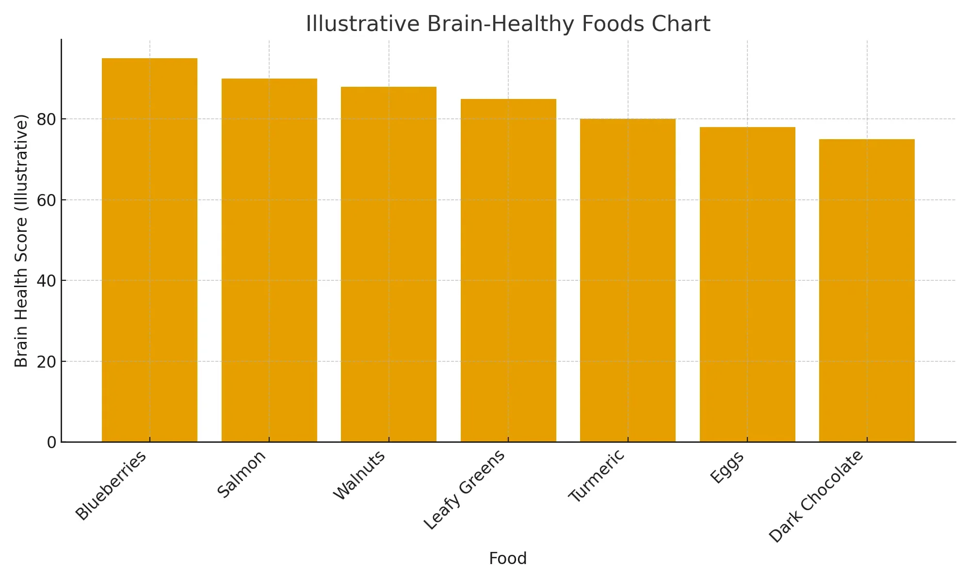 Best Brain Foods Chart