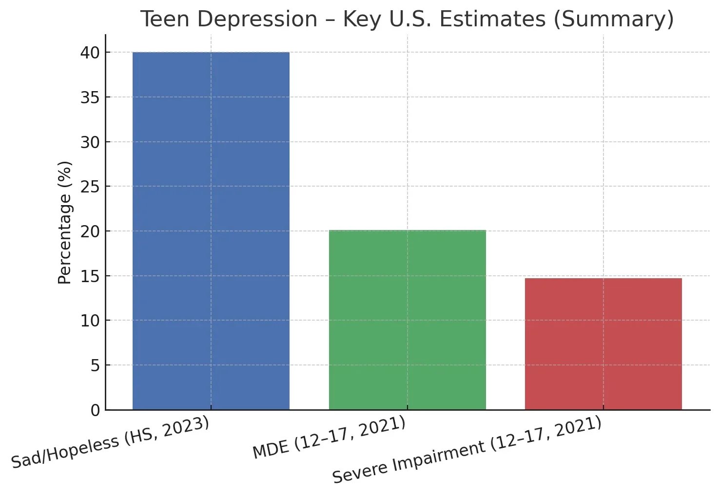 teen depression bar chart statistics