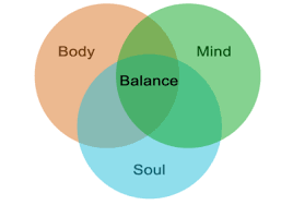 Hypnosis For Exam Anxiety Study Skills and Test Anxiety: Venn diagram showing the overlap of Body, Mind, Soul, with Balance at the center where all three intersect.