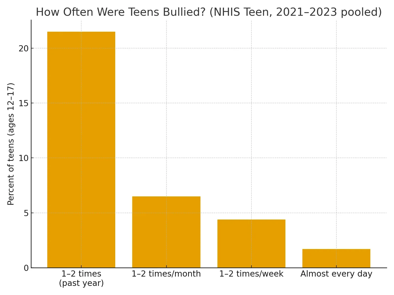 Addressing Bullying in Schools Bullying Frequency Teens