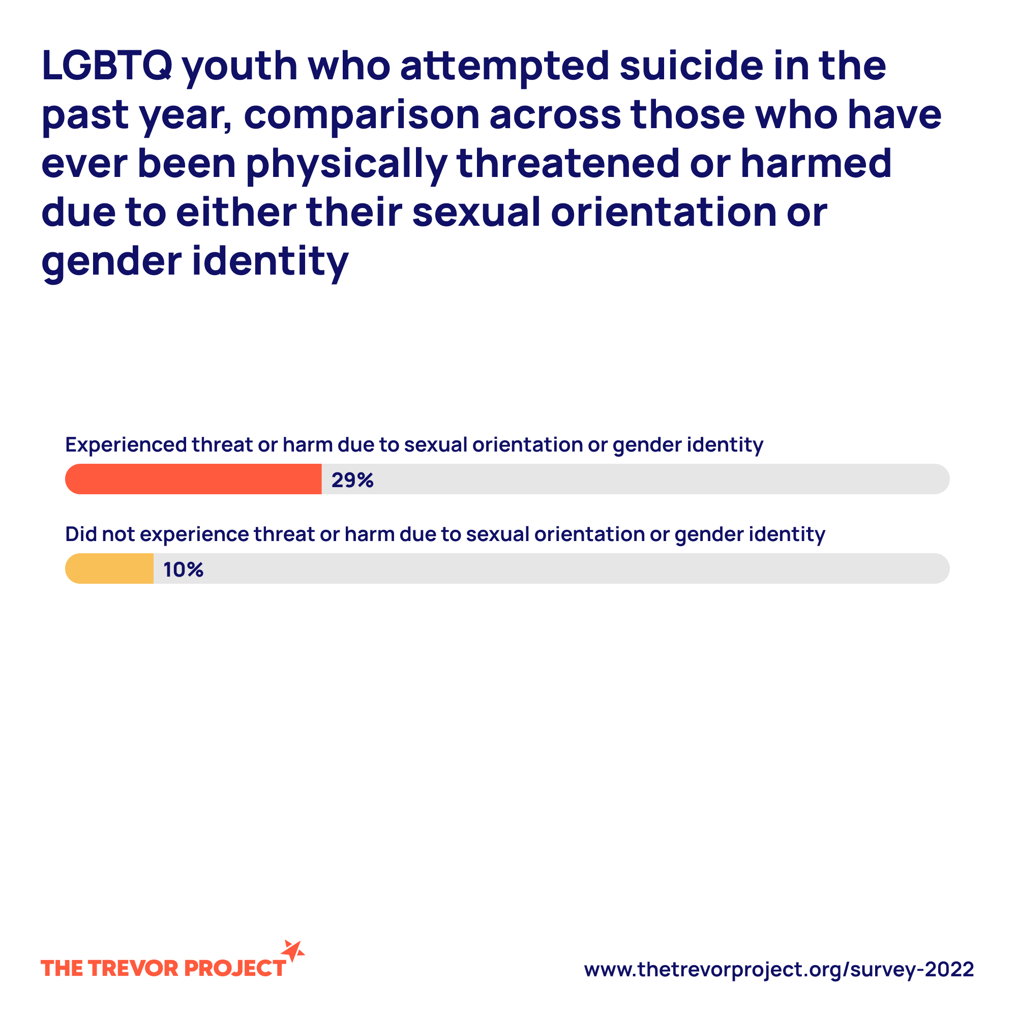 Suicide Rates for lgbtq youth documented by the trevor project