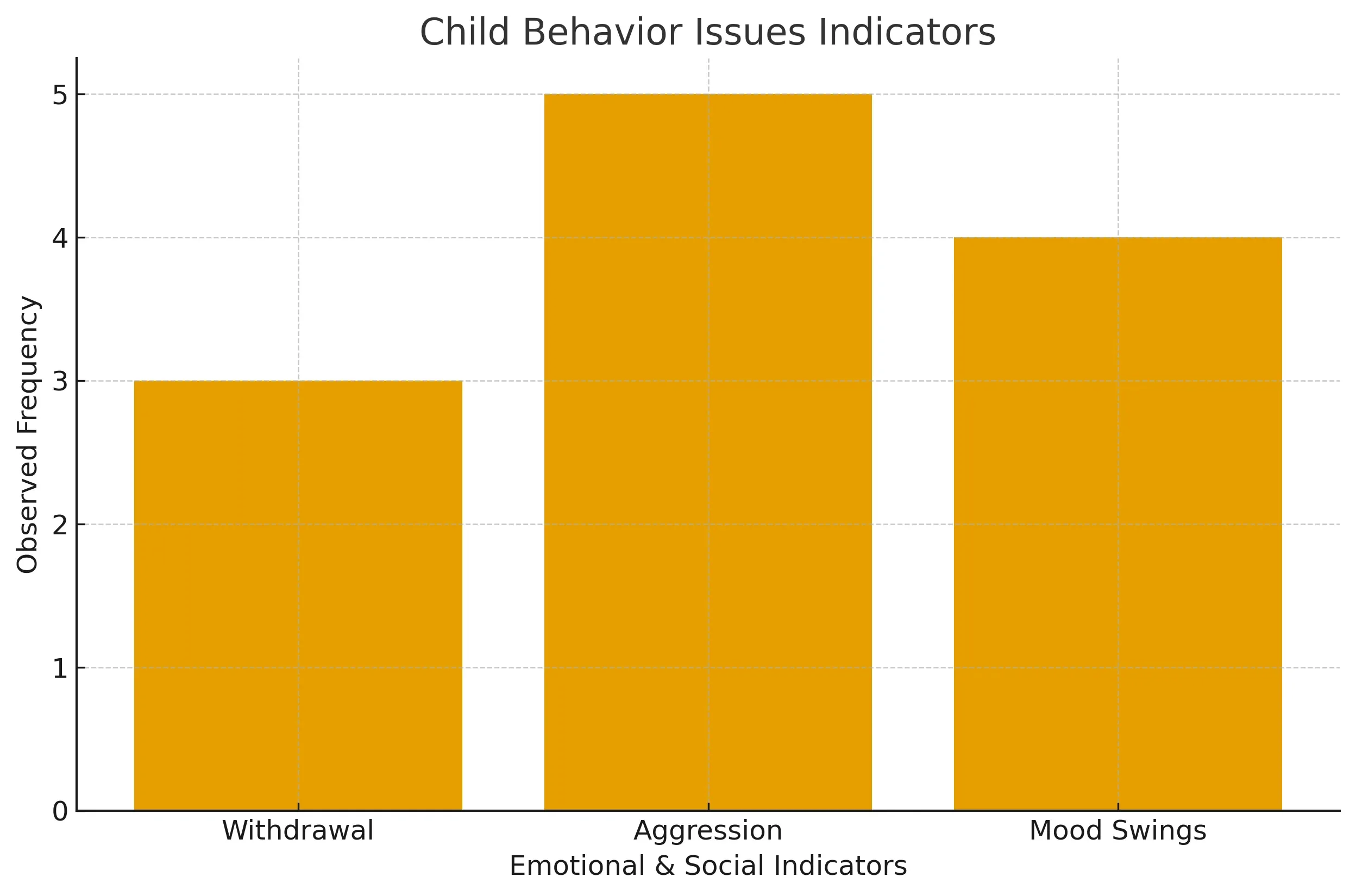 Emotional and social indicators chart