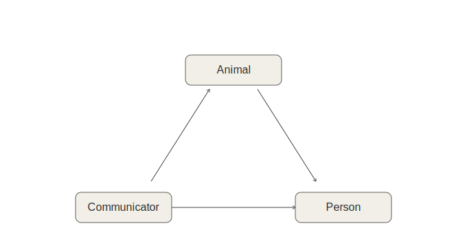 the triangle showing the animal, the communicator and the person all connected