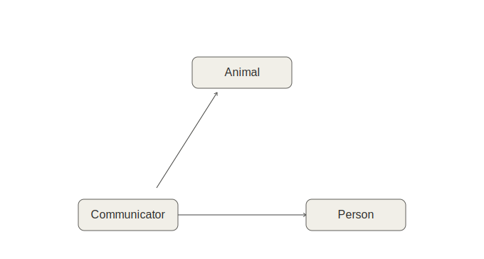 diagram showing the communicator connected to the animal and the communicator connected to the person, but not connection from person to animal