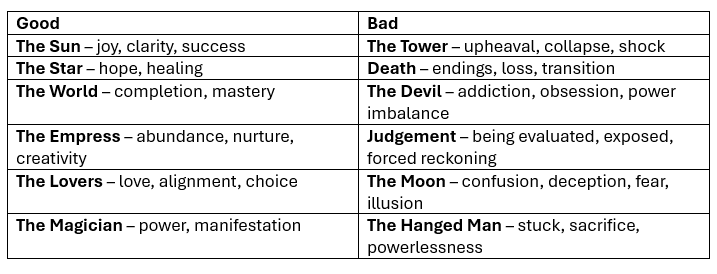 Image of a table with typically good Tarot cards on the left and bad on the right