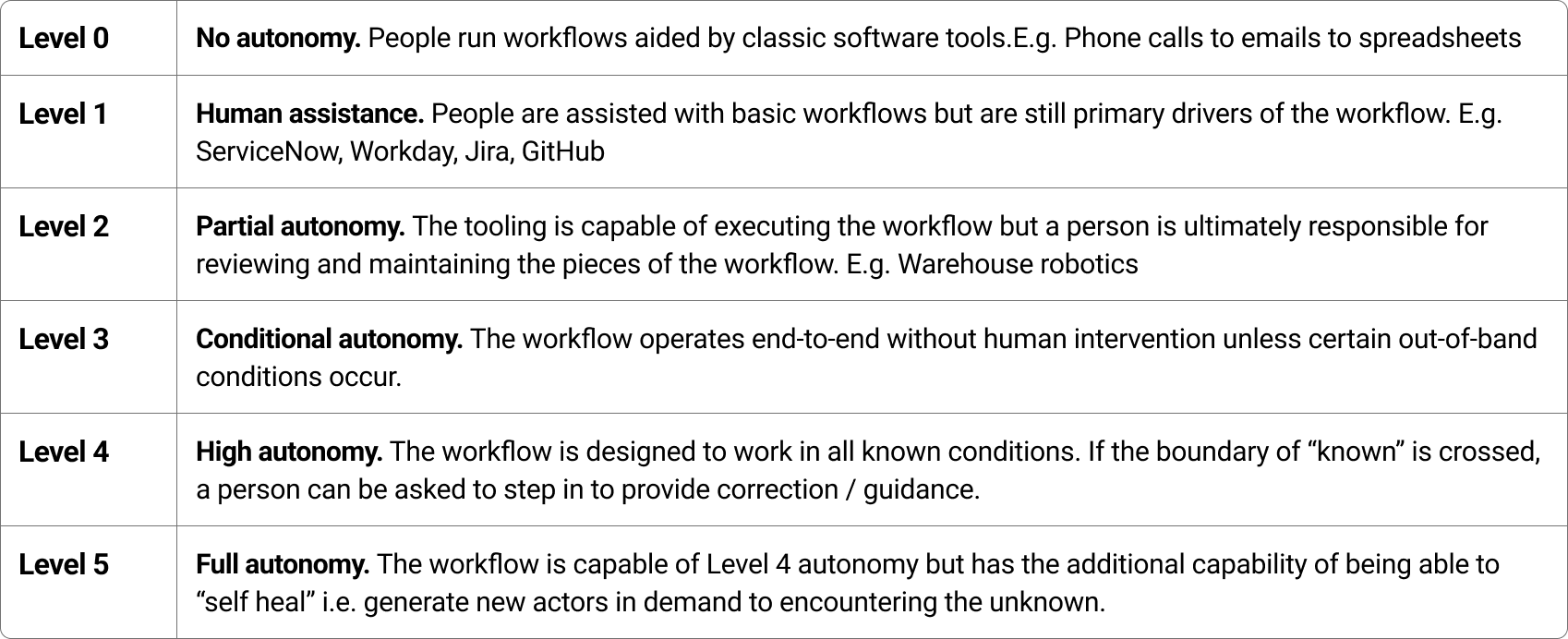Table outlining five levels of workflow autonomy, from Level 0 no autonomy to Level 5 full autonomy, with descriptions and examples for each level.