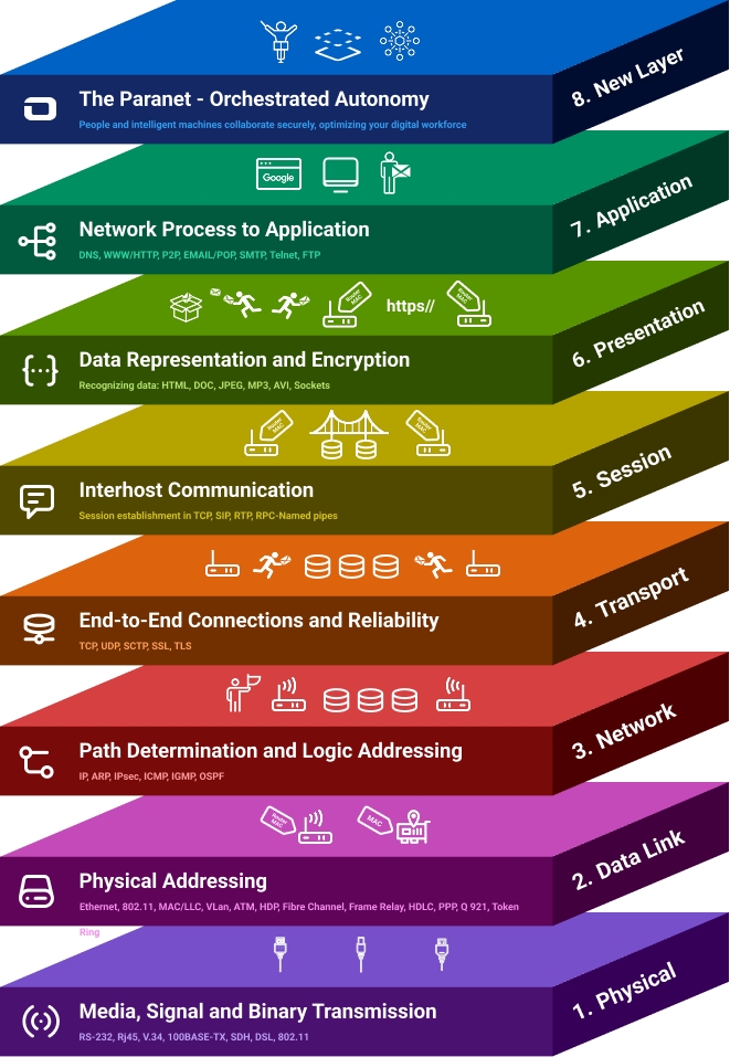 Layered diagram depicting the OSI model network protocol stack with nine layers: Physical, Data Link, Network, Transport, Session, Presentation, Application, Orchestrated Autonomy, and a New Layer.