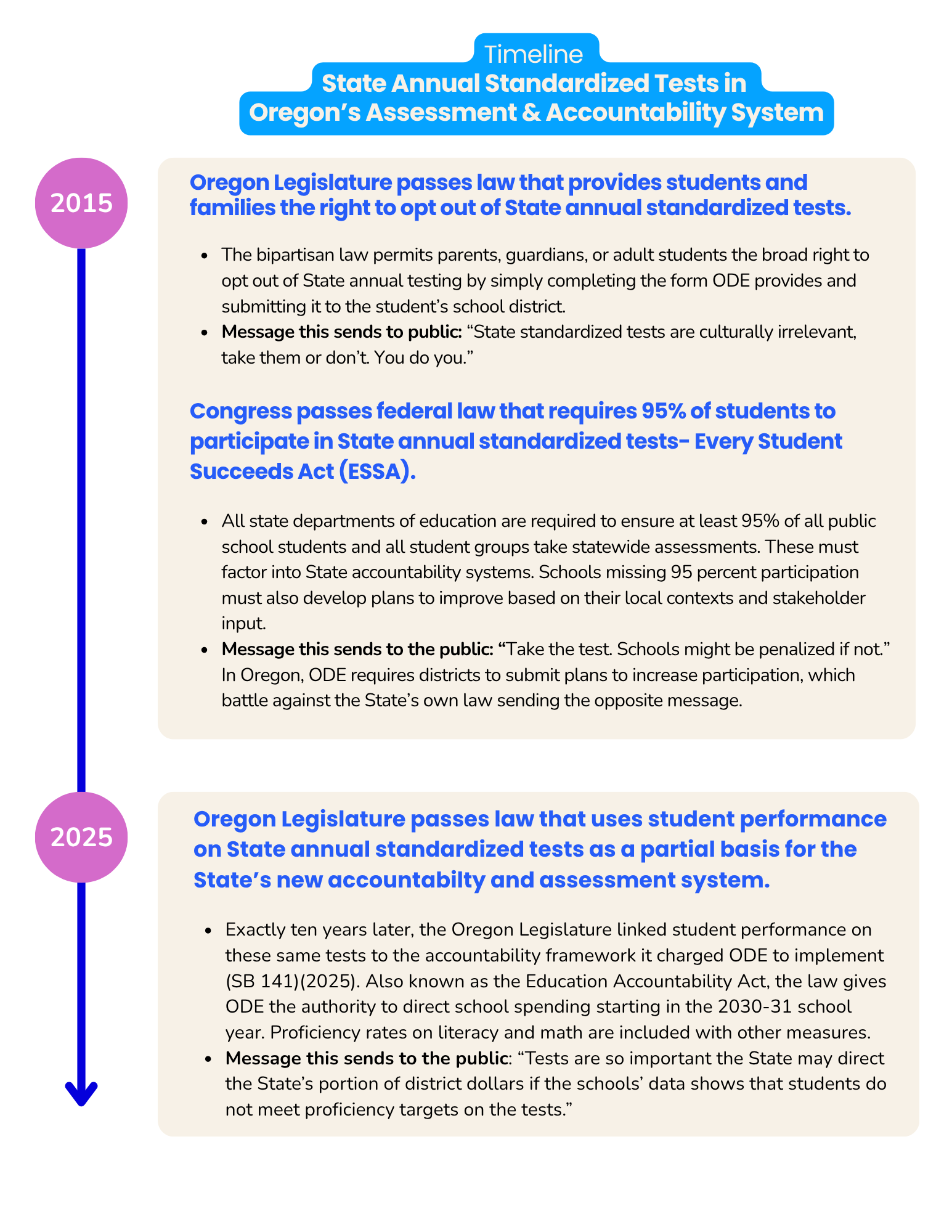 Opt-out culture is undermining Oregon public education accountability systems.