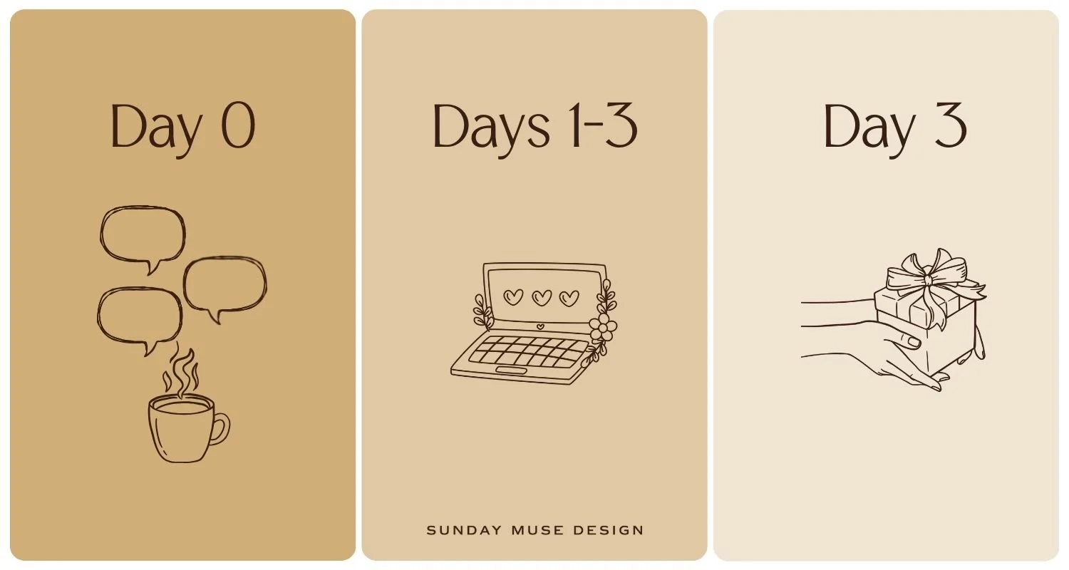 Three day Design Intensive timeline - strategy to delivery in one week - VIP brand design process