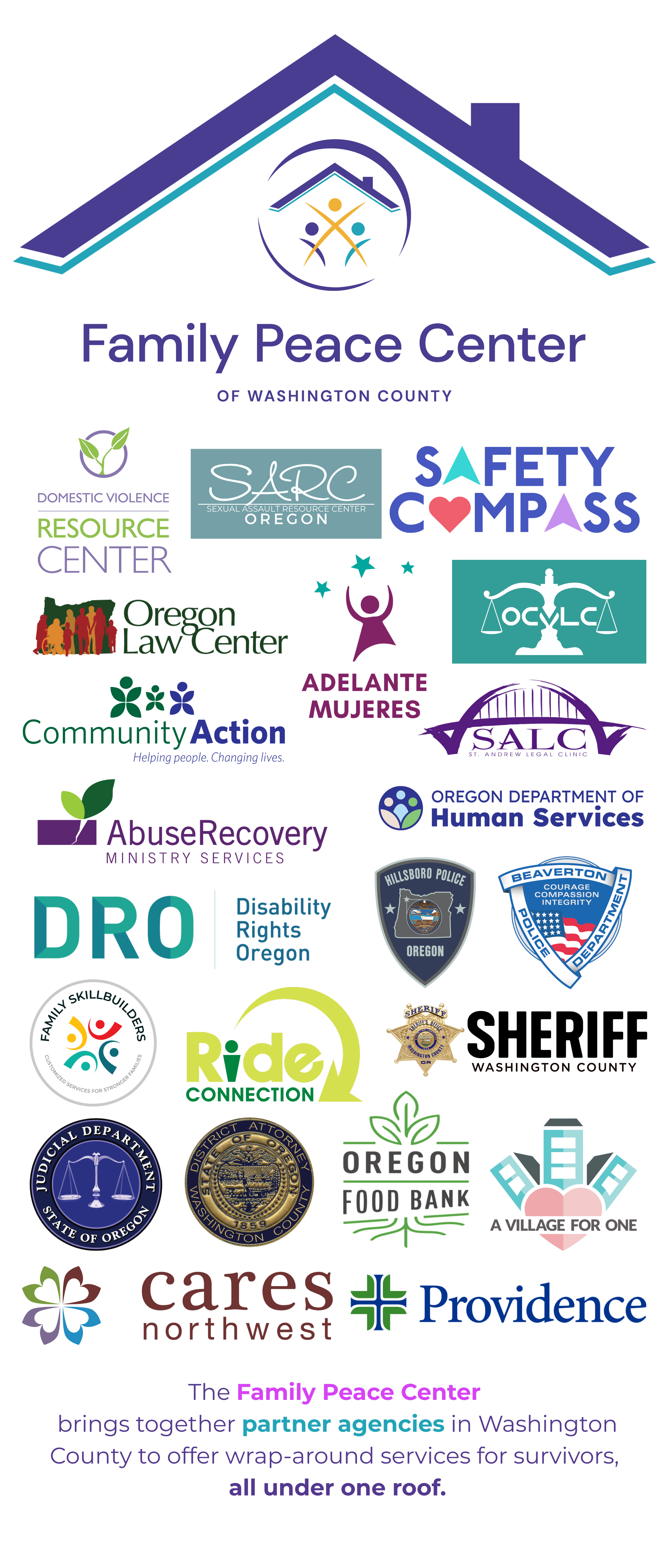 Illustration of a large triangular house roof with the logo of the Family Peace Center of Washington County below it. Surrounding the logo are various icons and logos representing partner agencies such as Domestic Violence Resource Center, Sexual Assault Resource Center, Safety Compass, Oregon Law Center, Adelante Mujeres, Oregon Department of Human Services, Disability Rights Oregon, Hillsboro Police, Beaverton Police, Family Skillbuilders, Ride Connection, Washington County Sheriff's Office, Oregon Judicial Department, District Attorney Washington County, Oregon Food Bank, Cares Northwest, and Providence. Text at the bottom states that the Family Peace Center brings together partner agencies in Washington County to offer wrap-around services for survivors, all under one roof.