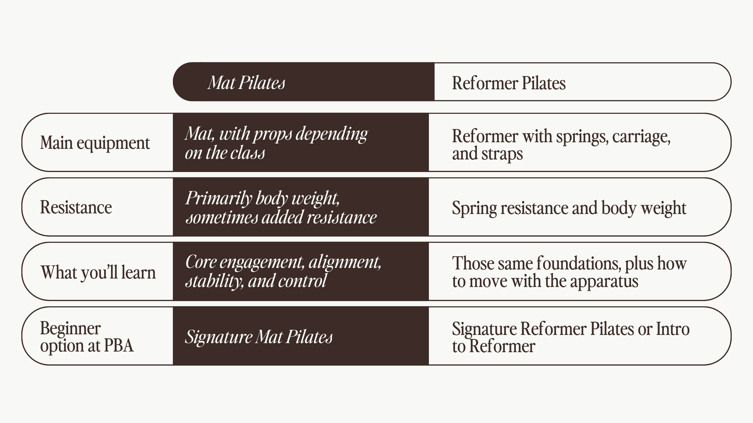 PBA Mat pilates versus reformer pilates.