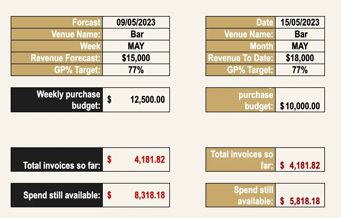 forecasted and actual revenue figures, weekly purchase budgets spreadsheet