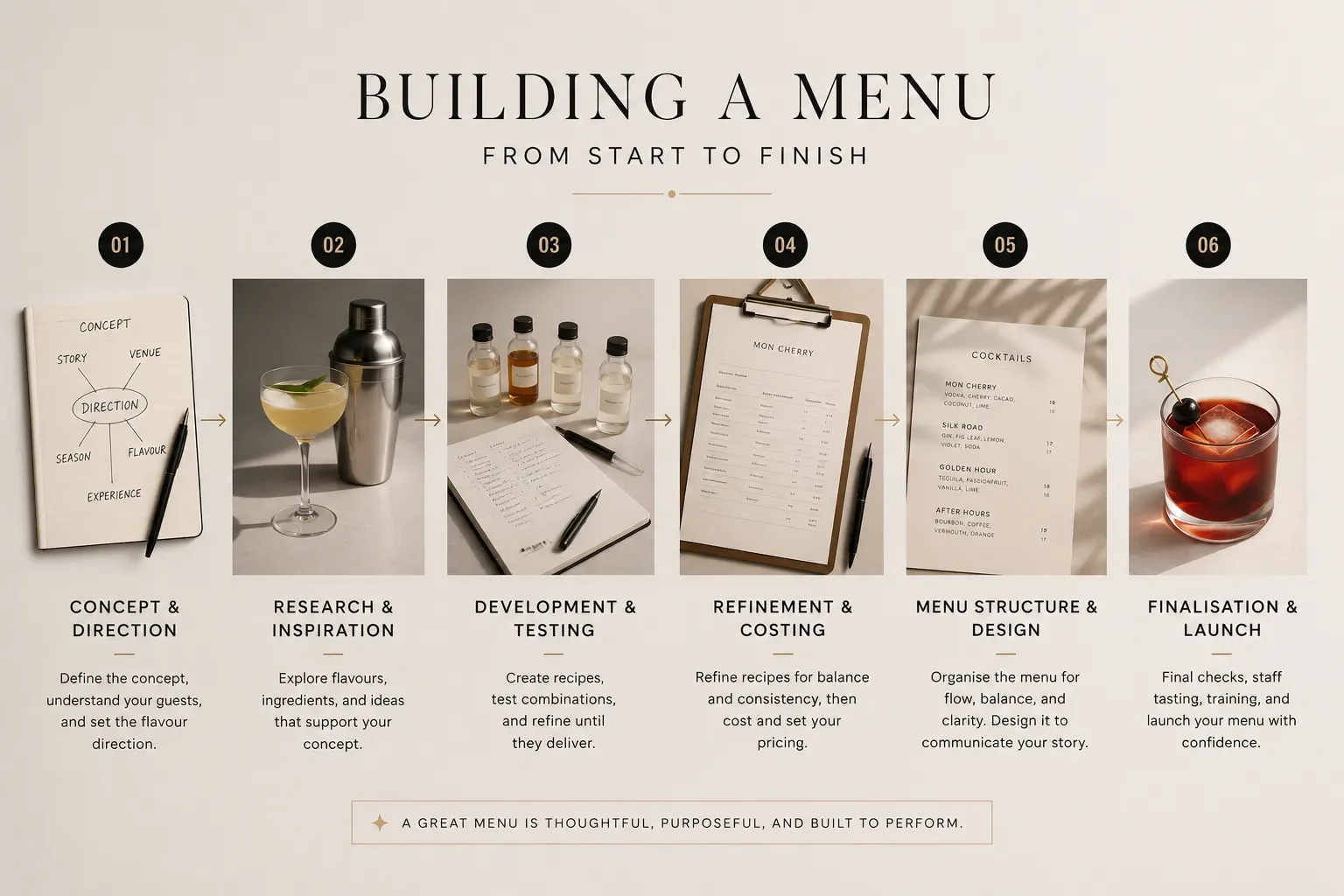A visual guide titled 'Building a Menu from Start to Finish', illustrating six steps with images and descriptions, from concept to launch in menu creation.