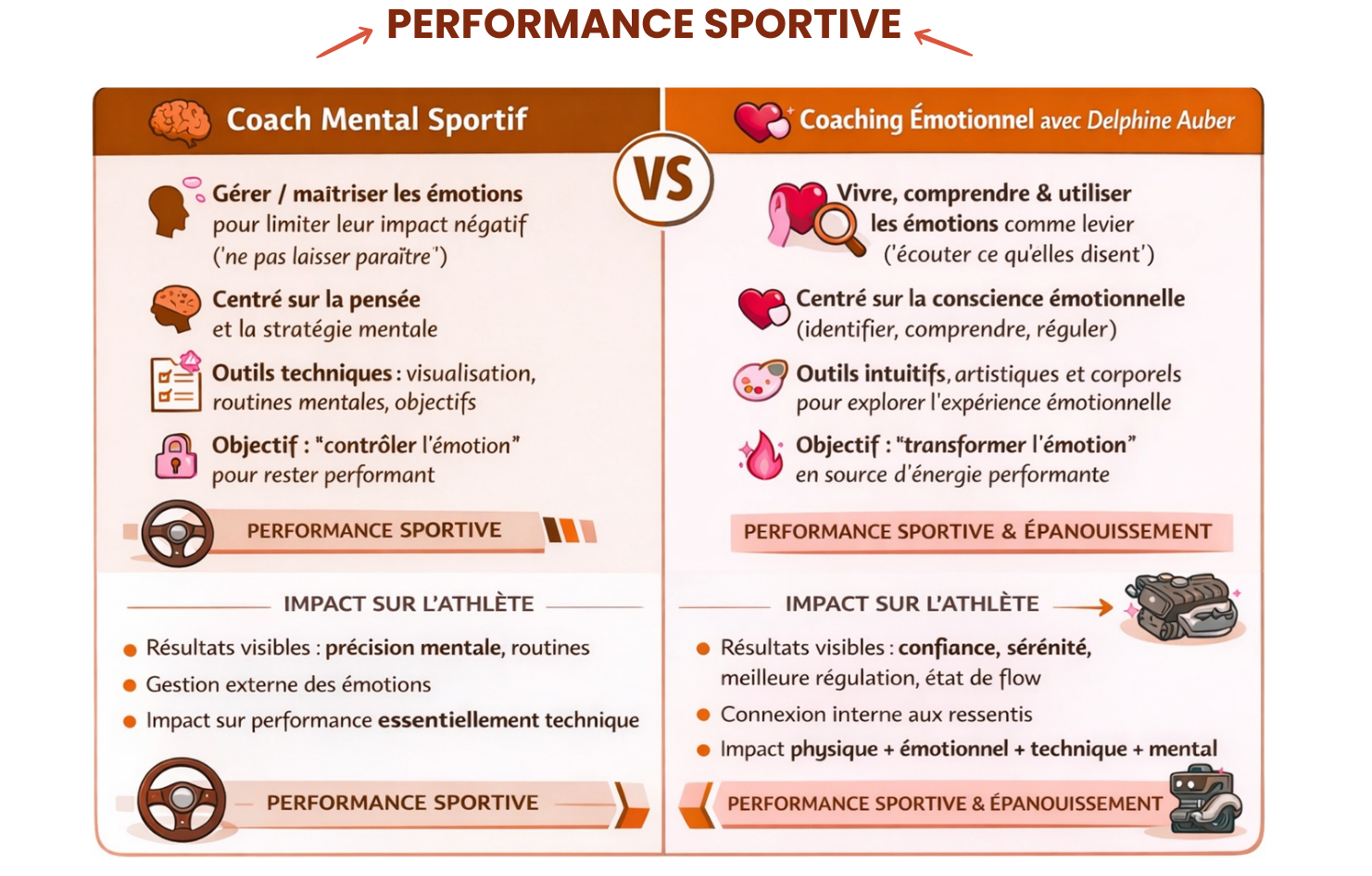 Approche Coaching mental vs Coaching émotionnel