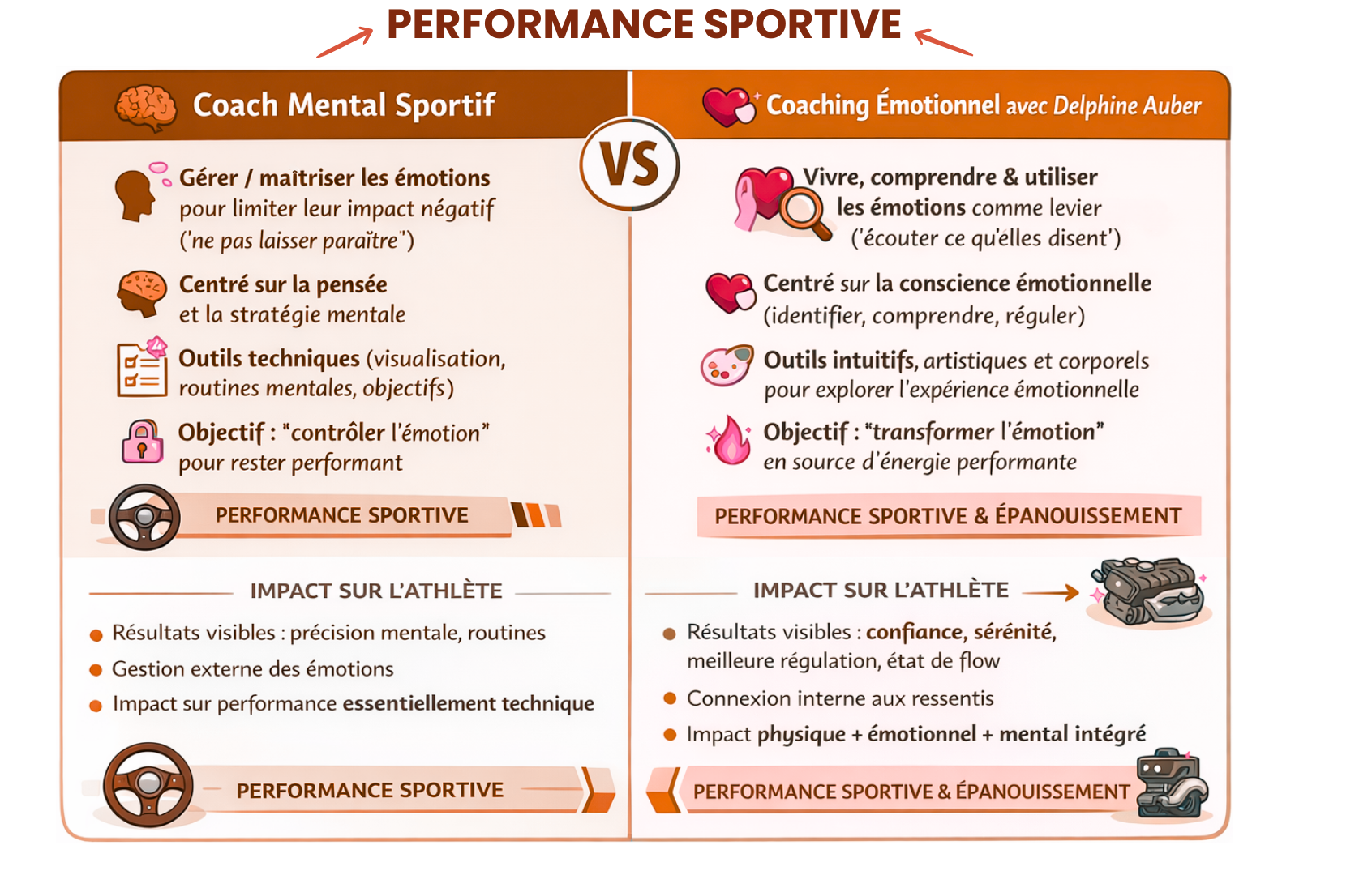 Approche Coaching mental vs Coaching émotionnel