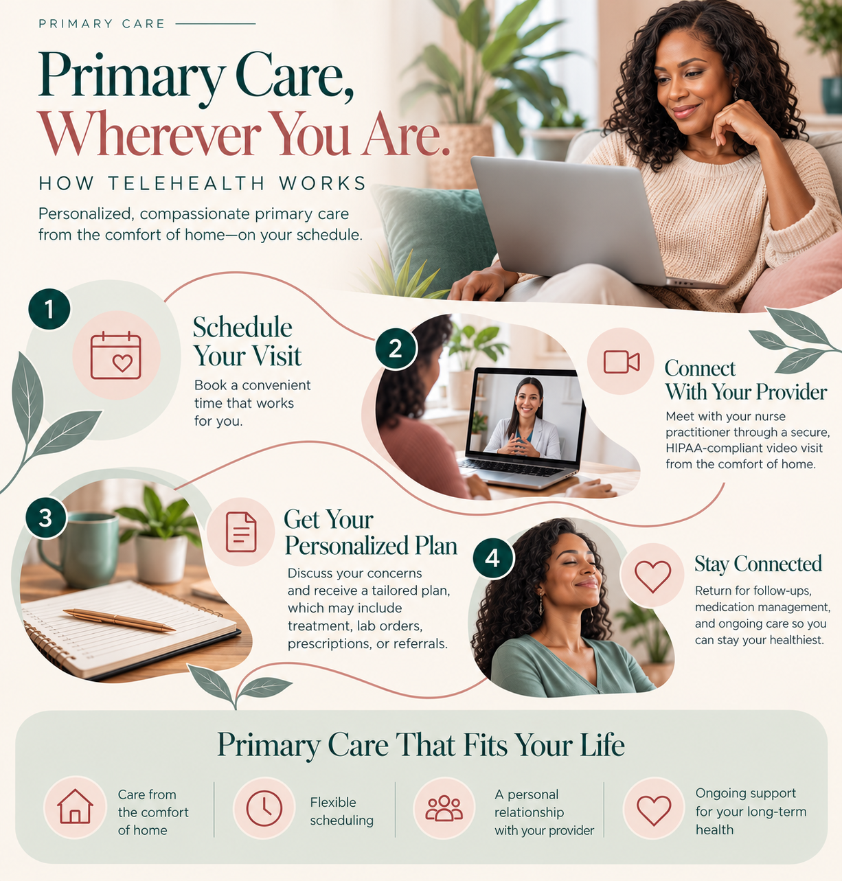 Infographic explaining how telehealth primary care works, from scheduling a virtual visit and meeting with a nurse practitioner to receiving a personalized treatment plan and ongoing care.