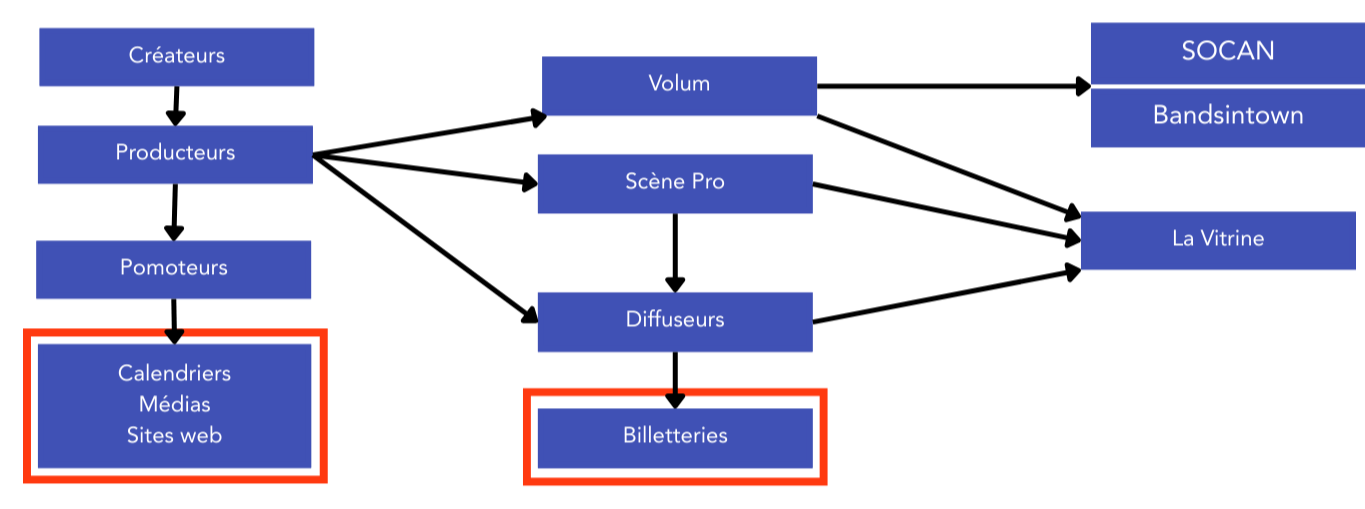 Schéma illustrant la gestion d'un événement ou d'une production avec divers rôles et outils clés, incluant créateurs, producteurs, promoteurs, calendriers, médias, sites web, volume, scène pro, diffuseurs, billetterie, SOCAN, Bandsintown, La Vitrine.