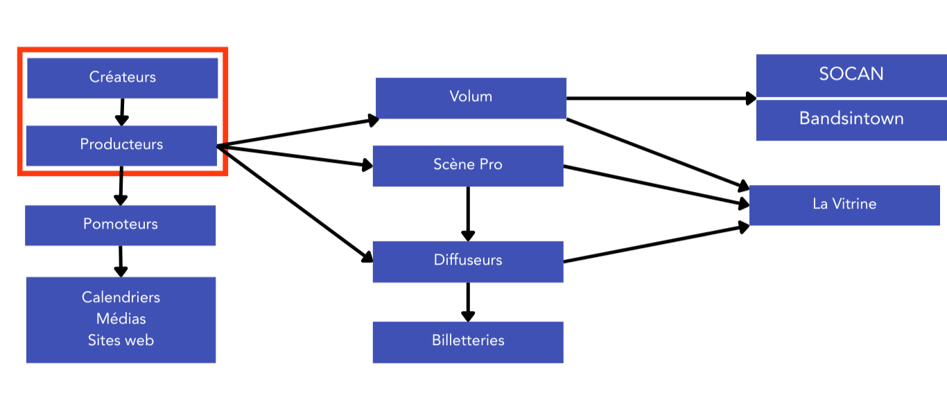 Un schéma illustrant un processus de production et de promotion d'un événement ou produit, avec des sections pour Créateurs, Producteurs, Promeuteurs, Calendriers Médias, Sites web; une partie centrale avec Volum, Scène Pro, Diffuseurs, Billetteries; et une section web avec SOCAN, Bandsintown, La Vitrine.