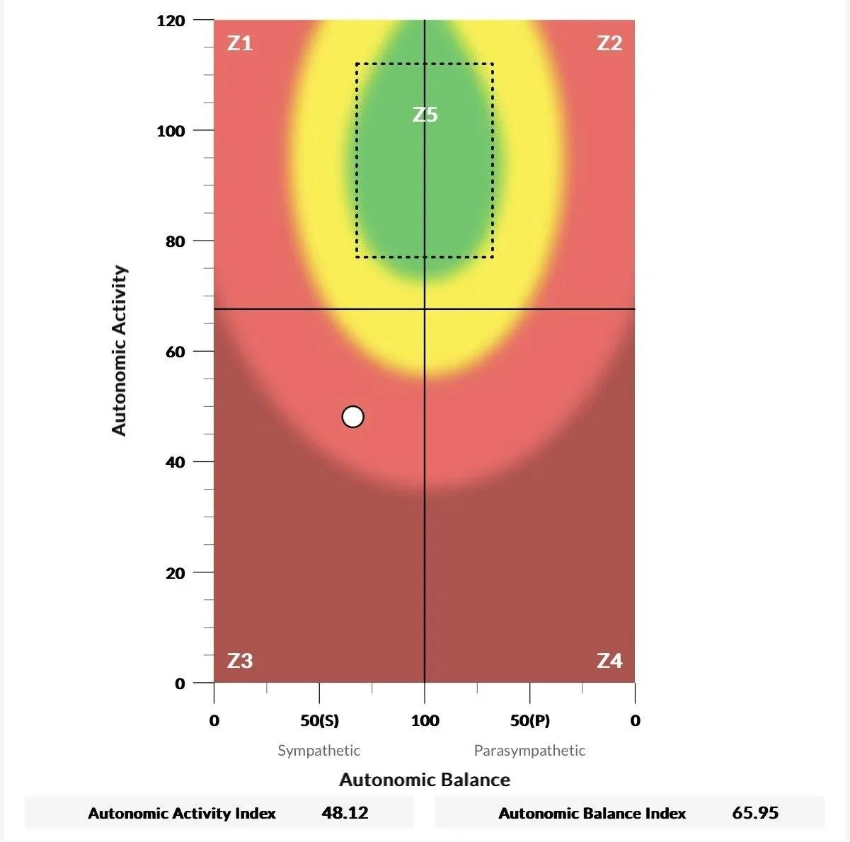 INSiGHT autonomic balance scan chart showing autonomic activity and balance index measurements.