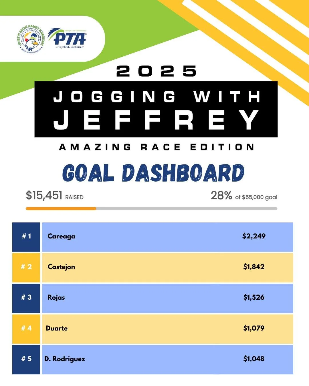 We are 72 hours into our Jogging with Jeffrey FUNdraiser with only one week left and you are on your way to finishing this Amazing Race strong for our school! 🏃&zwj;♂️💙 28% to goal and look at that leaderboard!! 🤩

Let&rsquo;s keep that momentum g