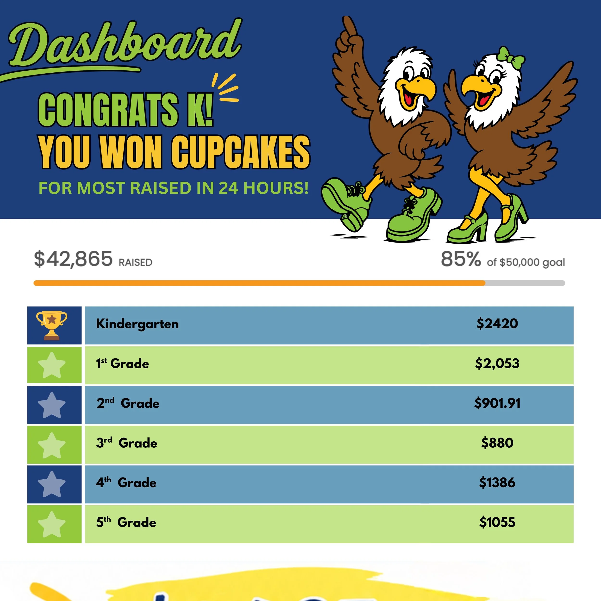 🧁🎉 THAT&rsquo;S THE WAY THE COOKIE CRUMBLES&hellip; OR SHOULD WE SAY CUPCAKES?! It was a close one, and you all brought the fundraising energy!! Now it&rsquo;s time for a SWEET reward! 

A BIG congratulations to KINDERGARTEN for raising the MOST MO