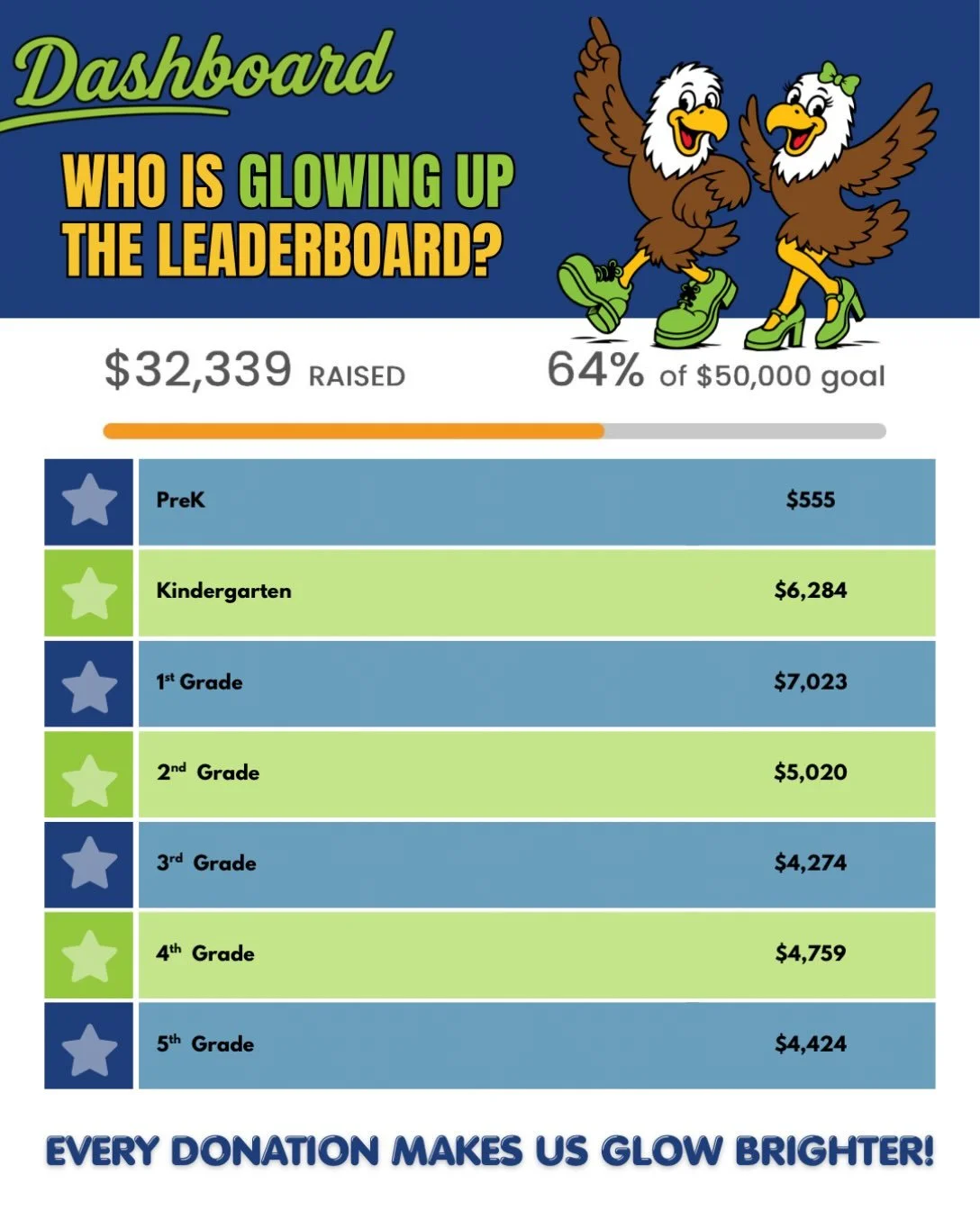&ldquo;WHO IS GLOWING UP THE LEADERBOARD?! ✨

Our Jammin&rsquo; with Jeffrey classes are bringing the GLOW towards our $50,000 goal! 

We&rsquo;ve raised $33,339 &mdash; that&rsquo;s 64% of our goal! 🙌 Every donation makes a difference, and every do