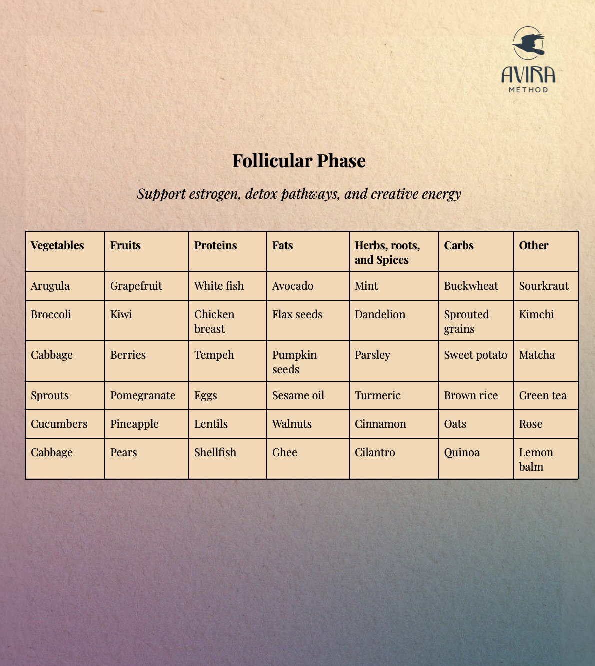 A chart titled 'Follicular Phase' with tips on supporting estrogen, detox pathways, and creative energy. It lists various foods in categories such as vegetables, fruits, proteins, fats, herbs, roots, spices, carbs, and other, with example items in each category.