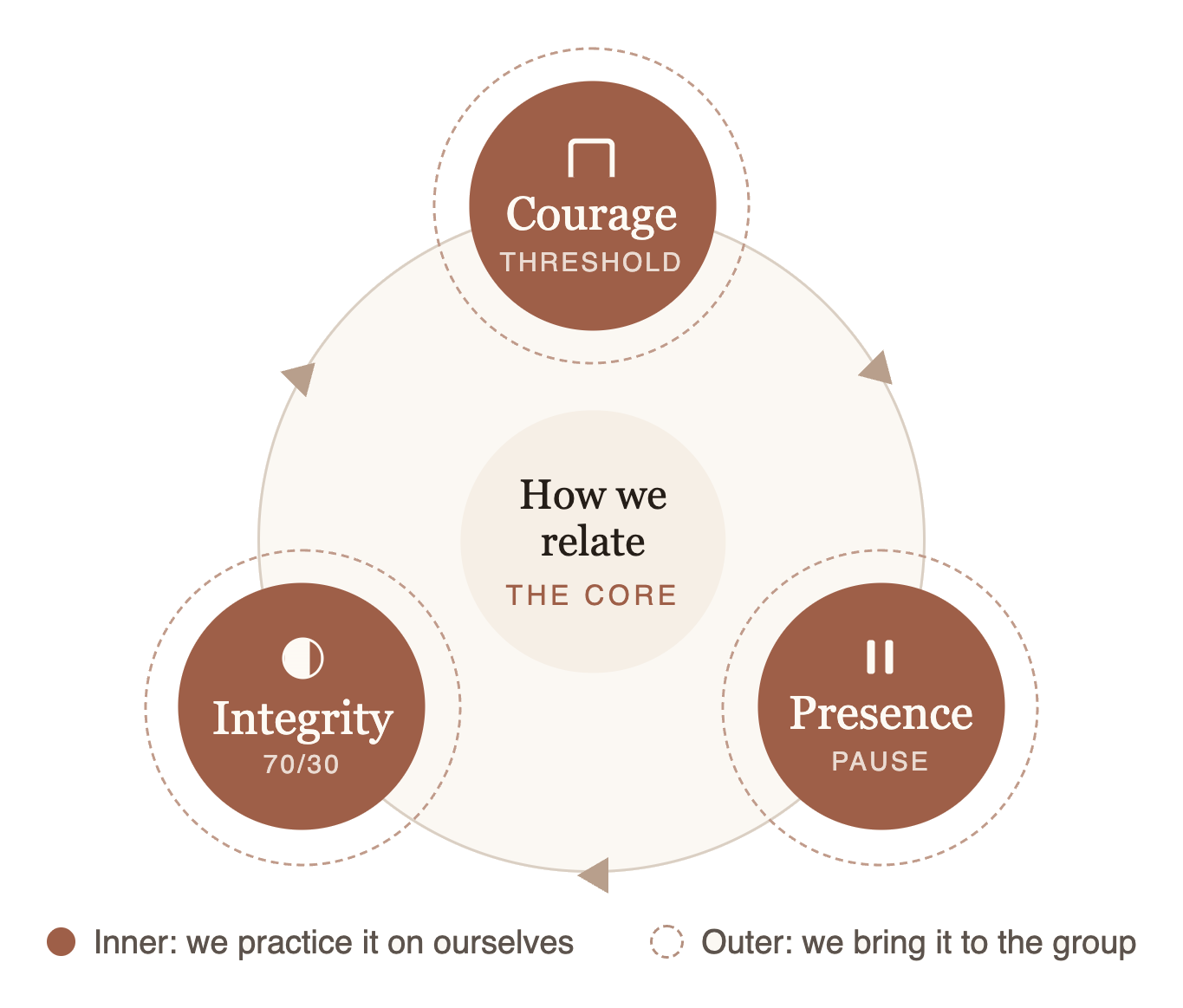 A diagram illustrating a model of how we relate with core principles of integrity, presence, and courage. The inner circle labeled "How we relate" contains the words "The Core." Surrounding it are three brown circles labeled "Integrity," "Presence," and "Courage," each with descriptors like "70/30" and "Pause." The diagram shows that we practice these principles on ourselves and bring them to the group.