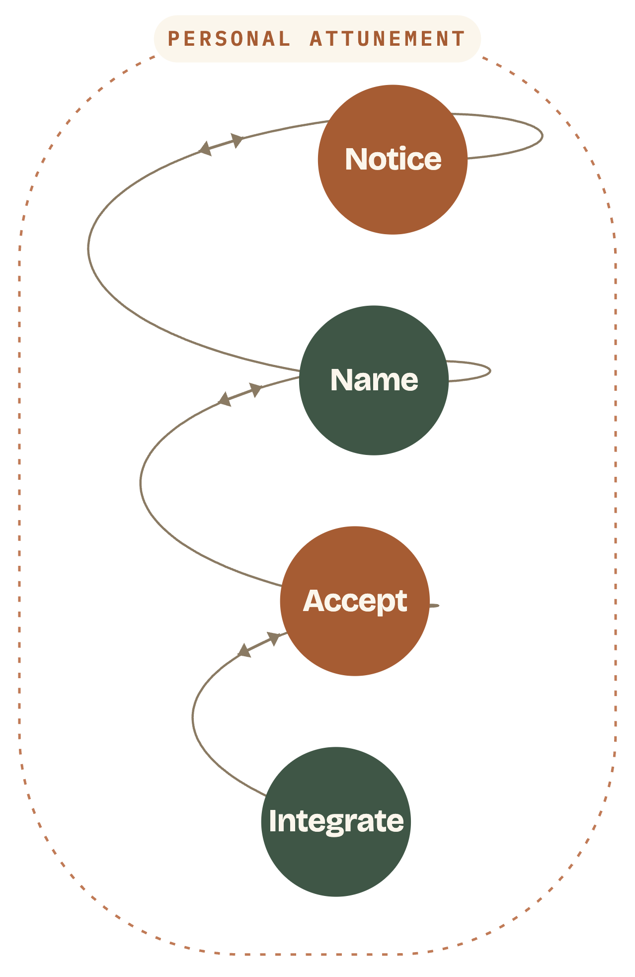 Flowchart illustrating the personal attunement process with steps Notice, Name, Accept, and Integrate connected by arrows and a spiral path.