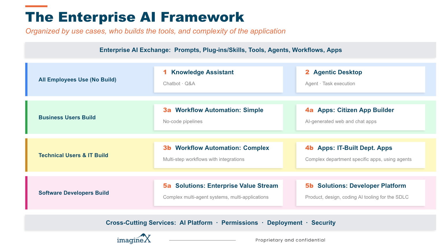 The Enterprise AI Framework - ImagineX
