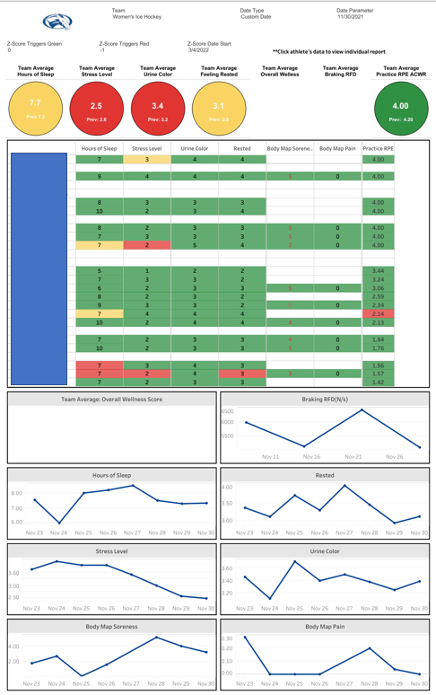 Dashboard showing women's ice hockey team wellness data. Metrics include hours of sleep, stress level, urine color, feeling rested, body map soreness and pain, practice RPE, and overall wellness scores. Includes line graphs for trends. Team averages are highlighted in circles at the top.
