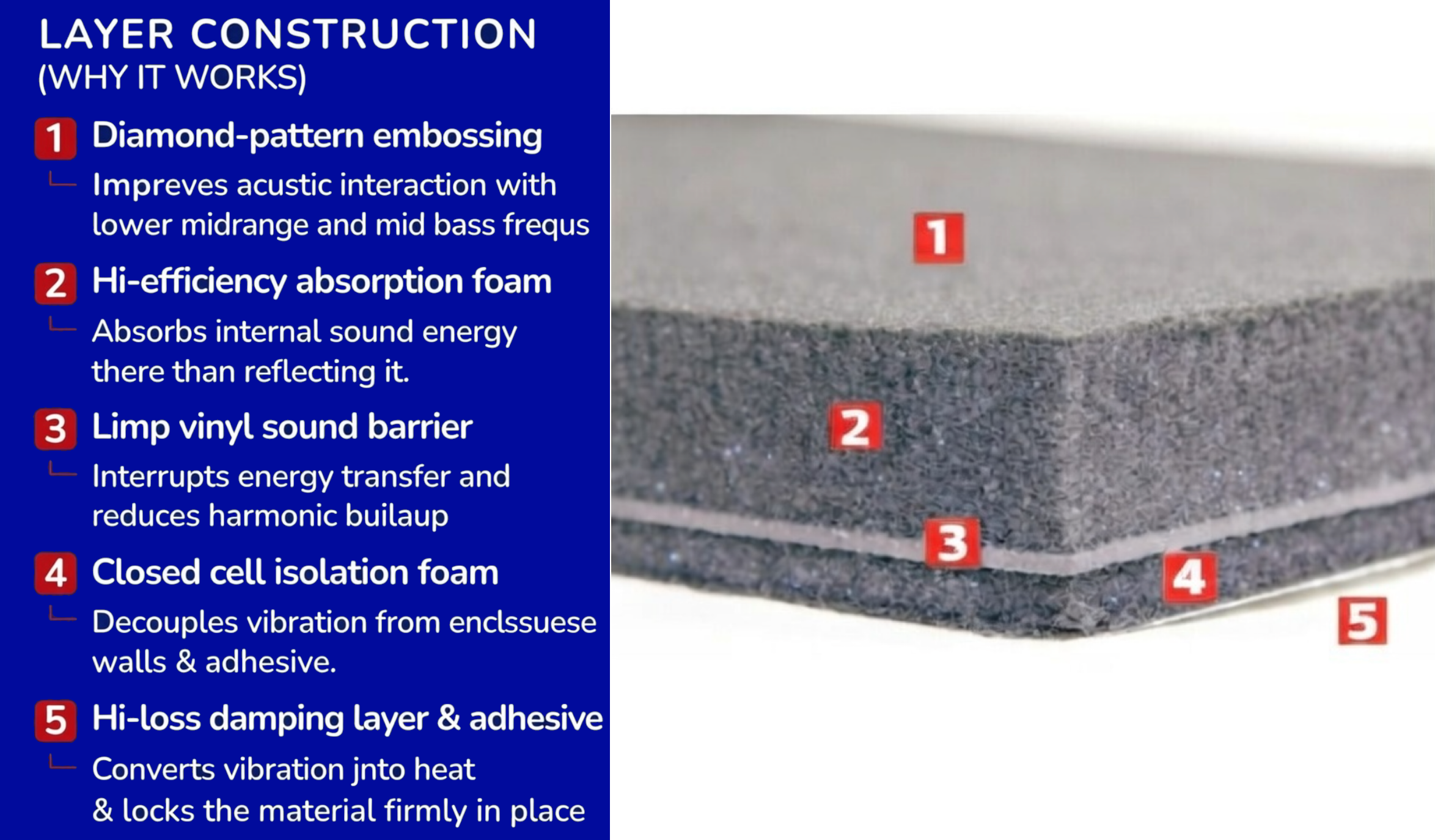Diagram explaining the five layers of construction in a soundproof material, with numbered labels pointing to each layer and descriptions listed on a blue background.