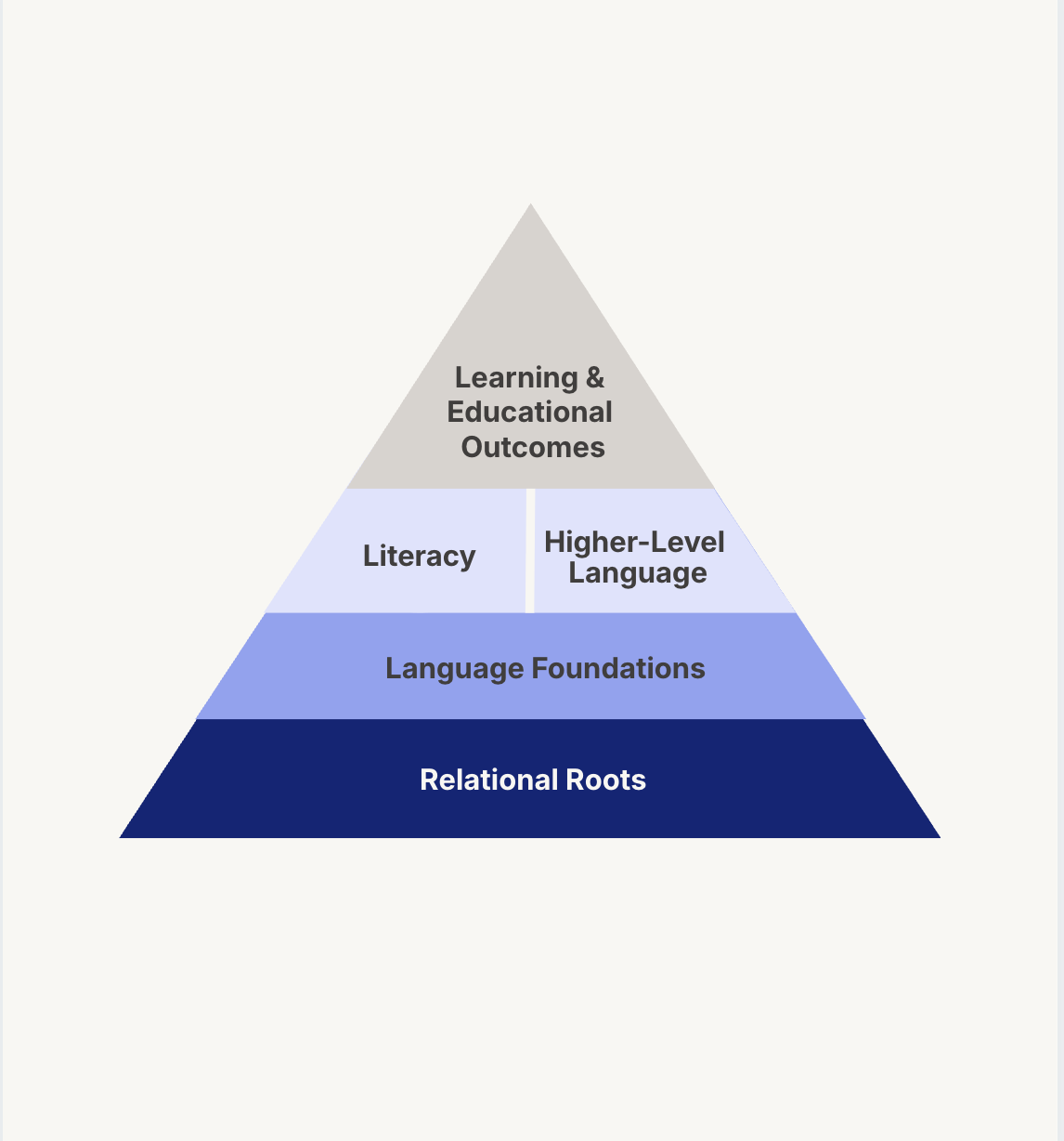Language is the Foundation of Learning