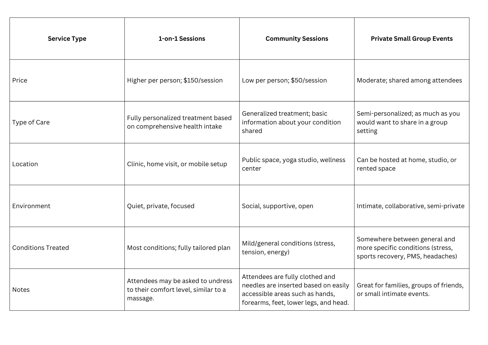 A comparison chart of different wellness service options, detailing service types, pricing, care style, location, environment, conditions treated, and notes for each: 1-on-1 sessions, community sessions, and private small group events.