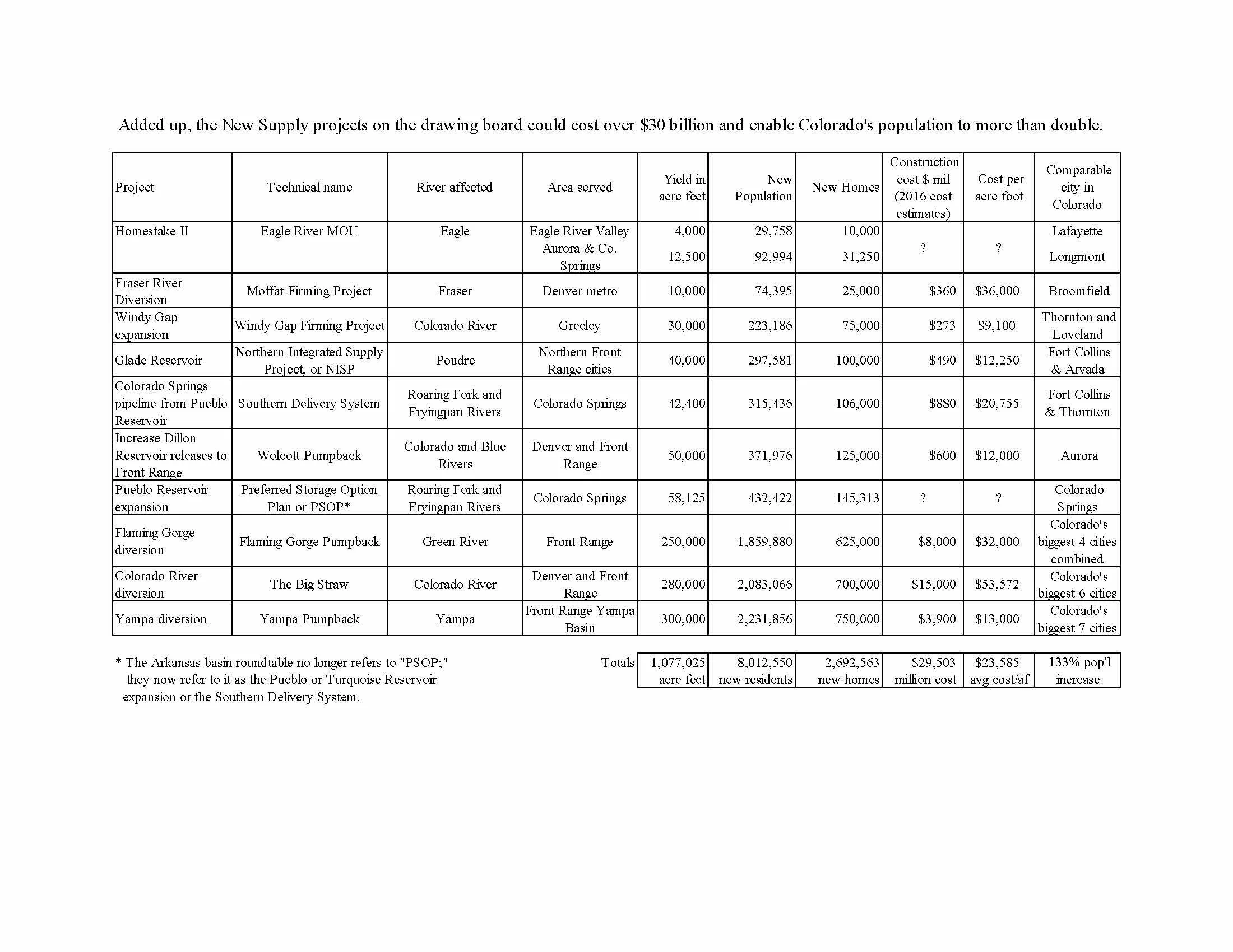 New Supply Projects and Projected Colorado Population Growth