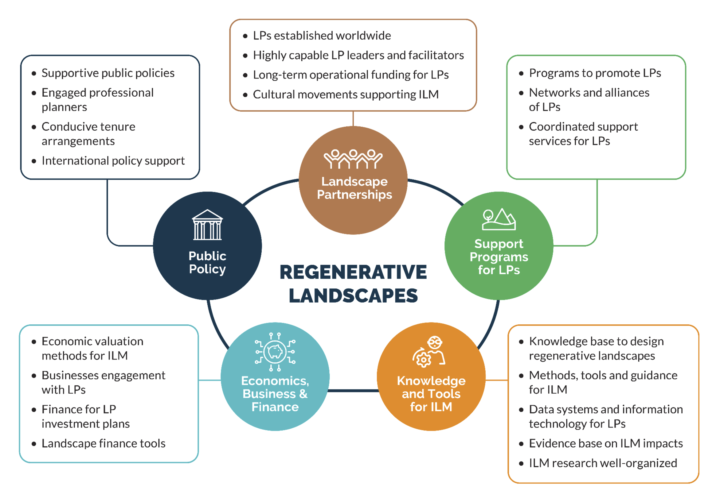 Diagram depicting the relationship between regenerative landscapes and five dimensions: landscape partnerships; support programs for LPs; knowledge and tools for ILM; economics, business, & finance; and public policy