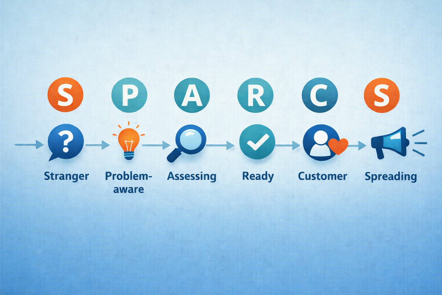 SPARCS: How I Think About the Customer Journey