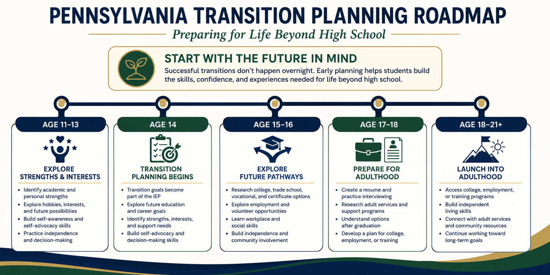 Pennsylvania Transition Planning Roadmap for neurodiverse students and families, outlining transition planning, college and career readiness, employment preparation, independent living skills, and life beyond high school.