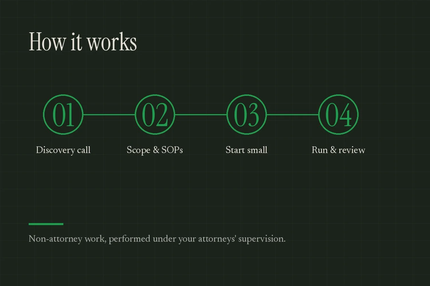 Graphic of four numbered steps: discovery call, scope and SOPs, start small, run and review