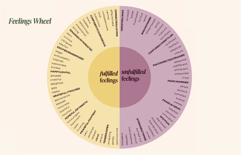 A Feelings Wheel showing fulfilled feelings on the left in yellow, including happy, excited, grateful, hopeful, peaceful, and optimistic, and unfulfilled feelings on the right in purple, including confused, disconnected, fear, fragile, stress, and resistant.