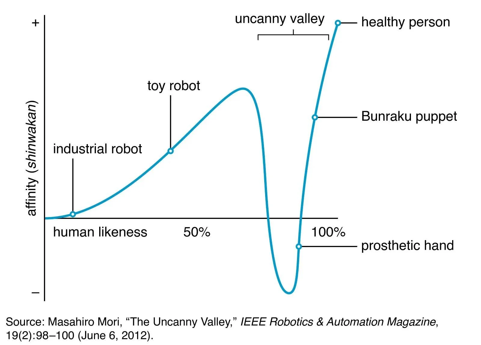 A graph illustrating affinity levels for robots as they appear more and more humanlike