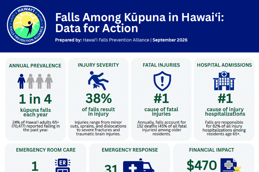 Falls Among Kūpuna in Hawai‘i: Data for Action
