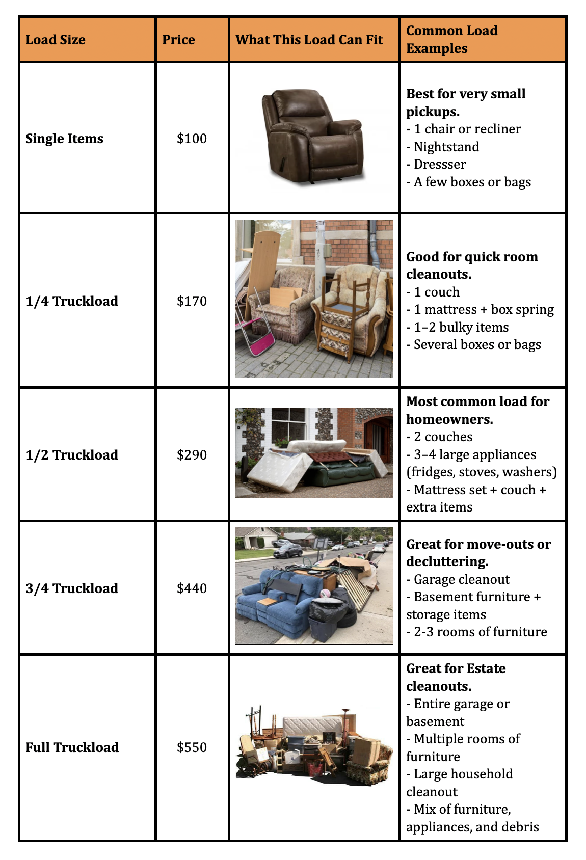 A chart displaying different truckload sizes, prices, what they can fit, and common load examples. It includes details for single items, 1/4 truckload, 1/2 truckload, 3/4 truckload, and full truckload with corresponding images of furniture, appliances, and household goods.