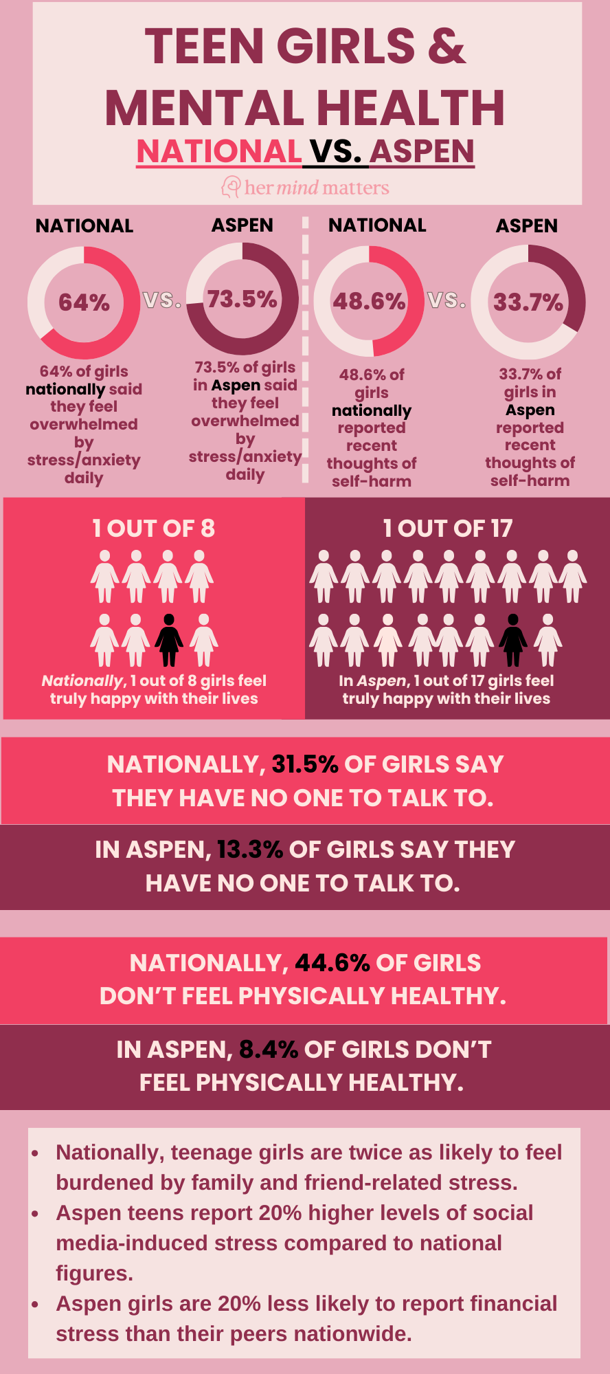 Infographic comparing teen girl mental health data nationally vs. Aspen, Colorado, including stress, self-harm, and isolation statistics from Her Mind Matters
