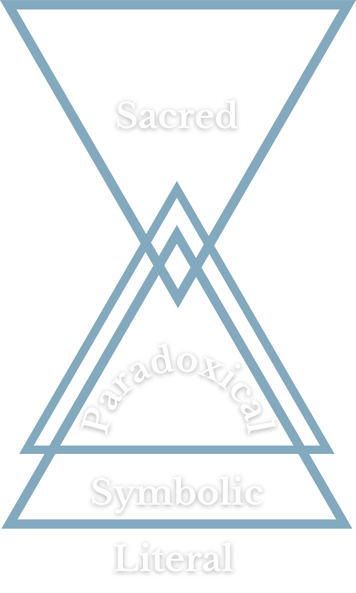 Illuminated diagram showing the breakdown of different types of signs: 'Sacred', 'Paradoxical', 'Symbolic', and 'Literal' with colorful graphics and lines.