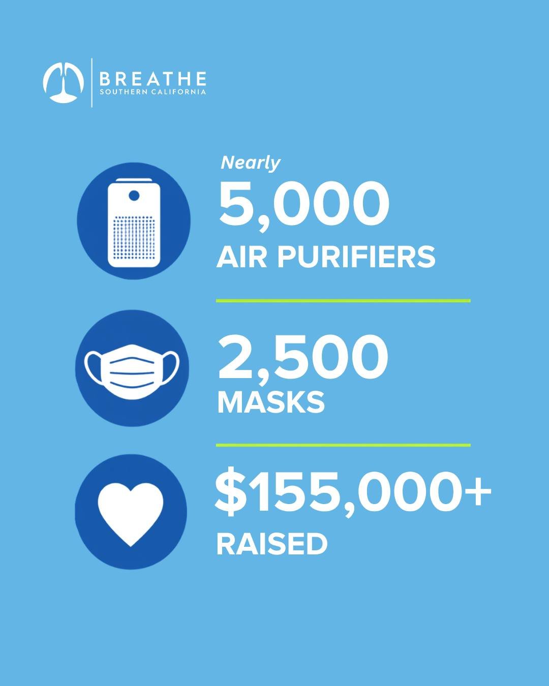 Together, we&rsquo;re helping Boyle Heights breathe easier. 💙

Thanks to the generosity of our supporters, nearly 5,000 HEPA air purifiers and 2,500 masks have been provided and more than $155,000 has been raised to support families affected by the 
