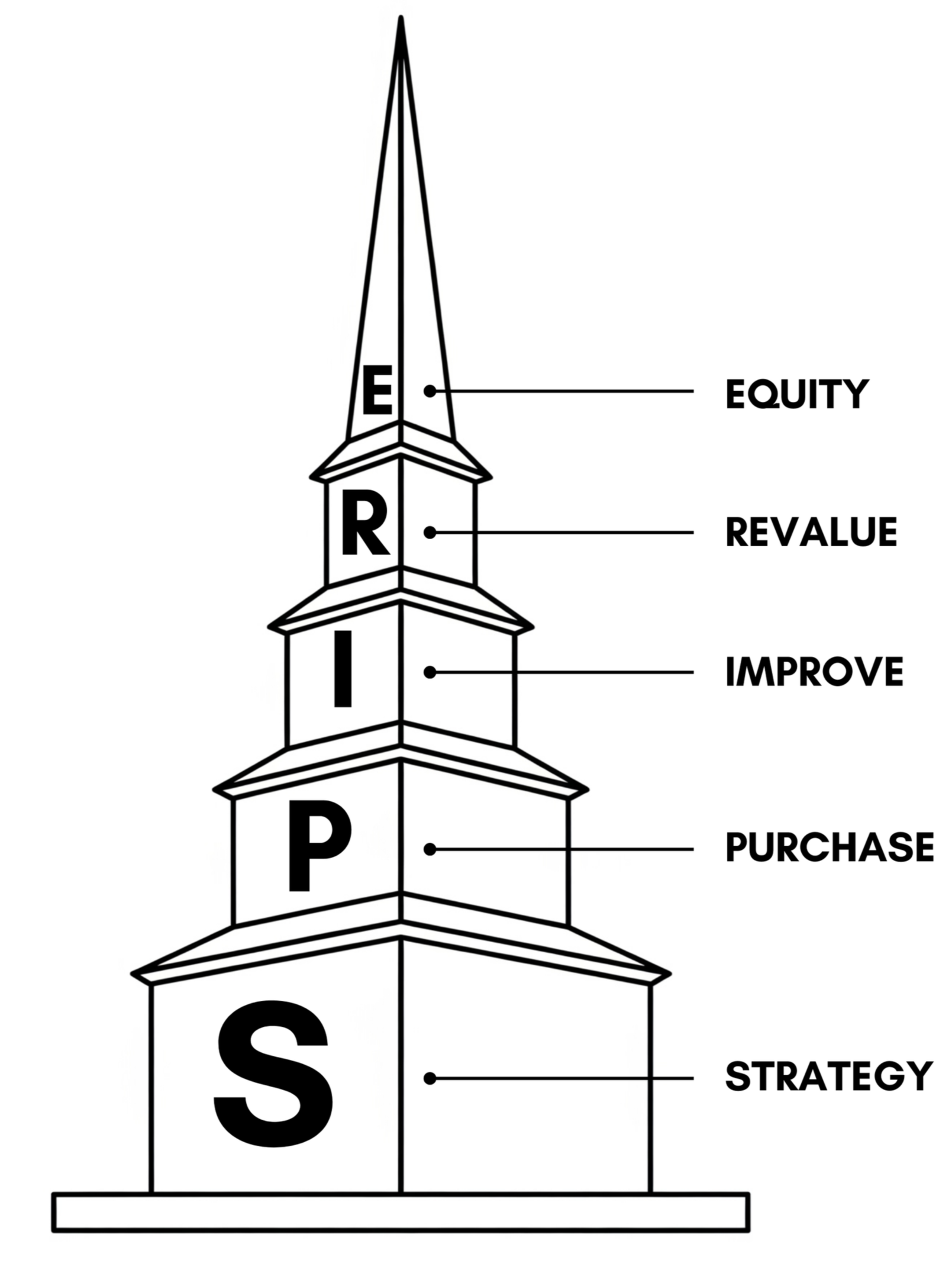A diagram of a tower labelled with the word 'SPIRE' vertically, with each letter on a separate tier. The tiers are labelle from bottom to top as 'Strategy,' 'Purchase,' 'Improve,' 'Revalue,' and 'Equity.' This is the SPIRE Method.